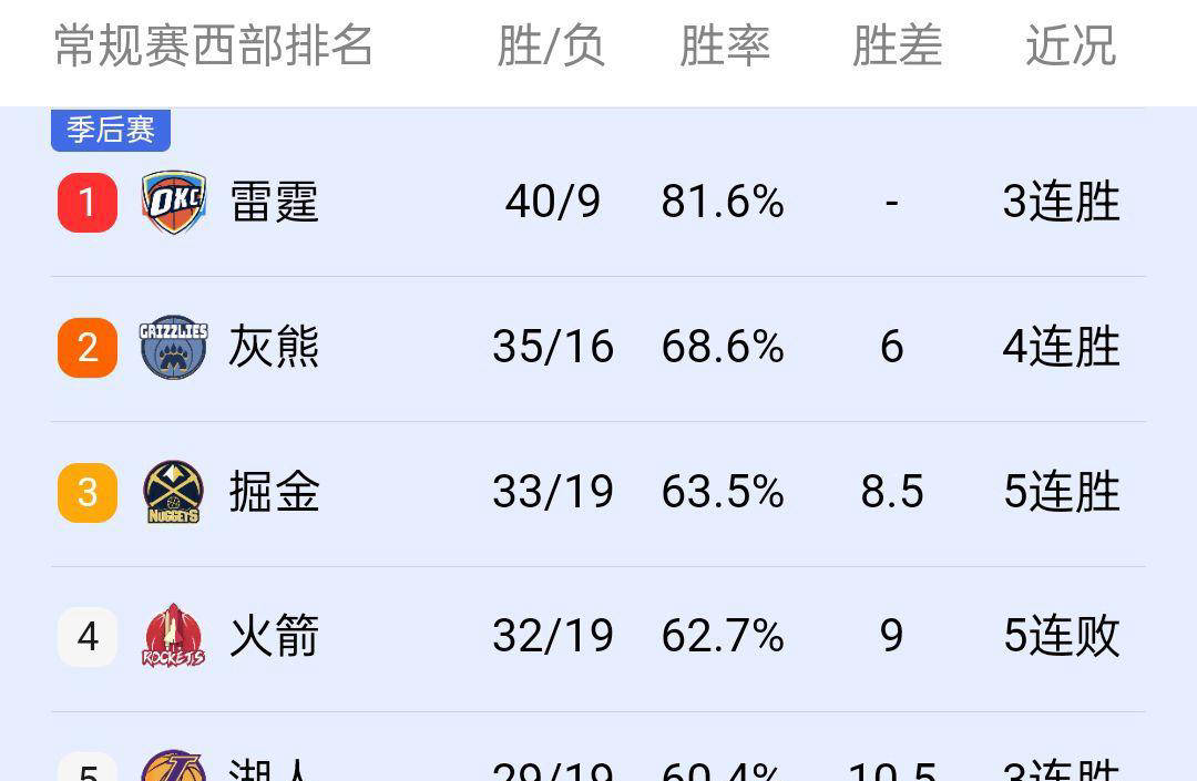 爱游戏在线-火箭遭遇连败,需要调整状态(火箭惨遭六连败)