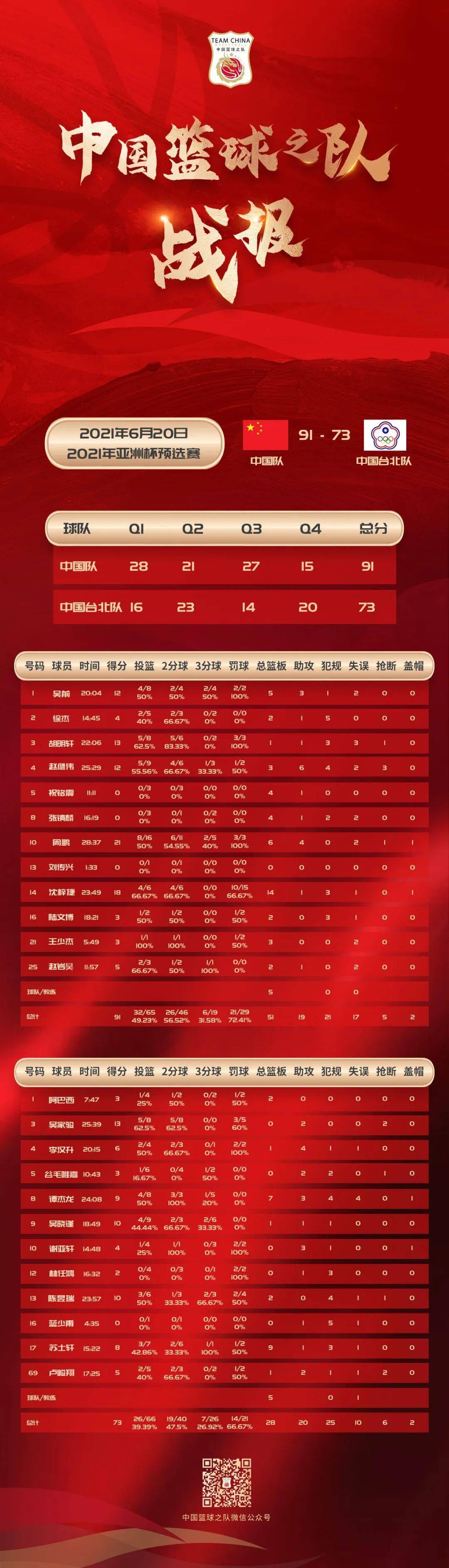 台北球队再战落败,追赶势头受阻 台北球队再战落败,追赶势头受阻