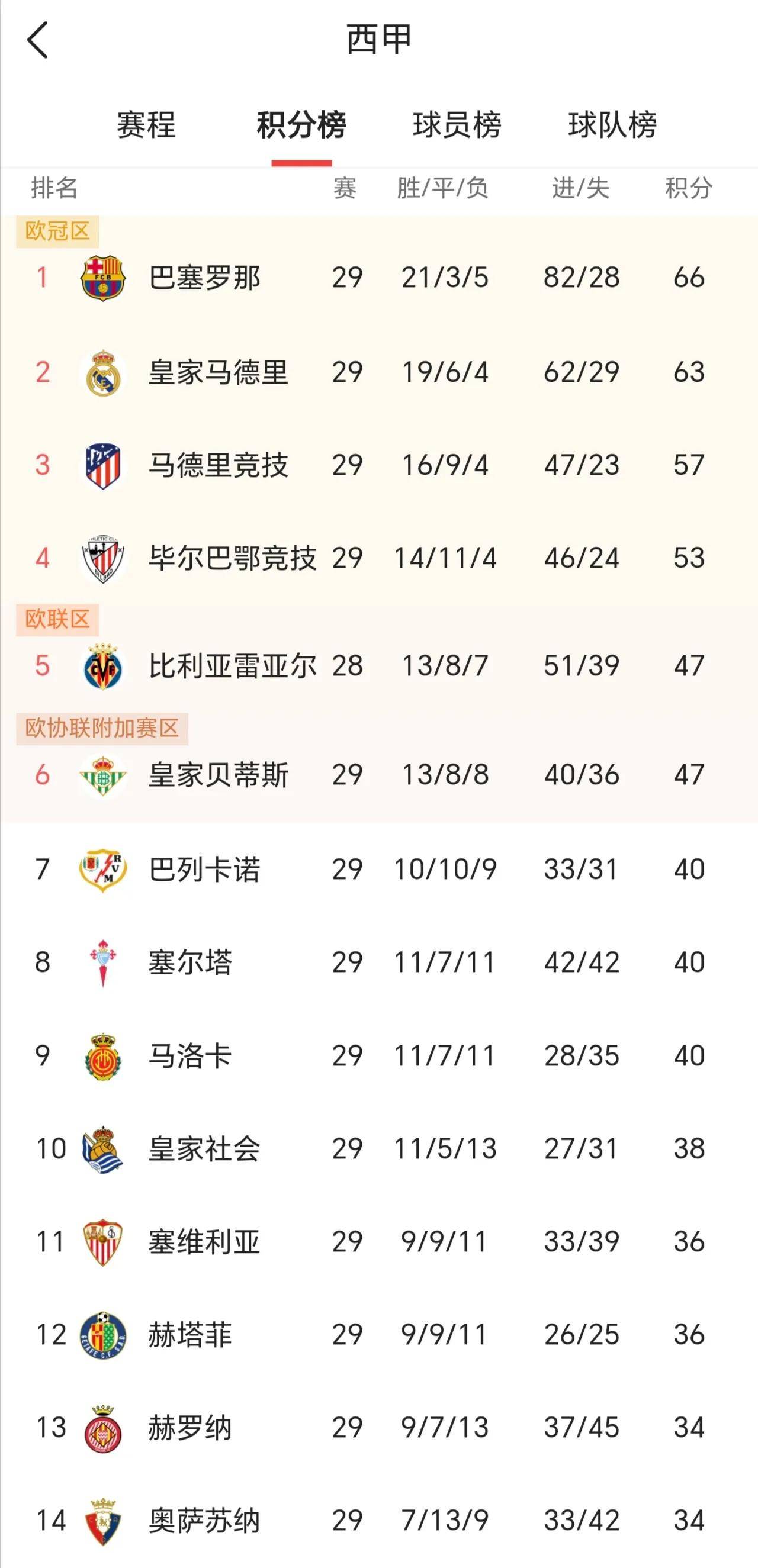 包含塞尔塔连胜,击败瓦伦西亚登顶西甲积分榜的词条 包含塞尔塔连胜,击败瓦伦西亚登顶西甲积分榜的词条